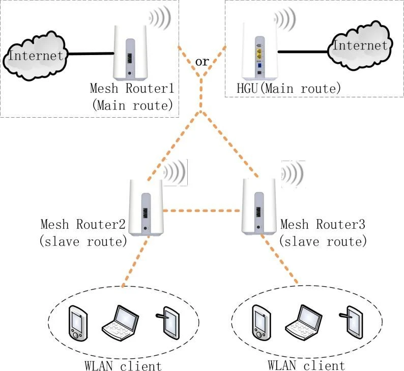 Dual band onu wifi router