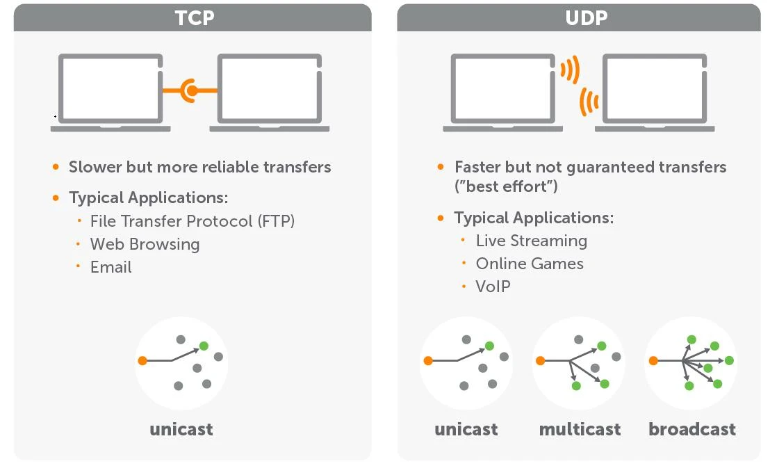 TCP, UDP and HTTP