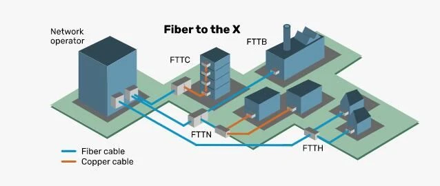 Τεχνική ταξινόμηση του FTTx
